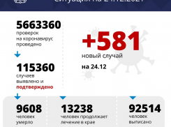 В Краснодарском крае за сутки выявили 581 случай COVID-19 
