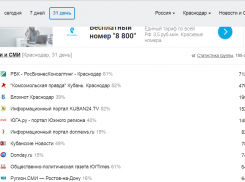 62% краснодарцев получают информацию о жизни Краснодара из Интернета
