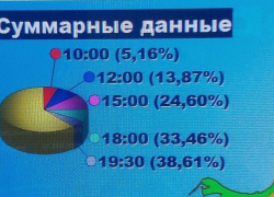 На Кубани завершился единый день голосования