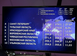 На 6 месте оказалась Кубань в национальном рейтинге состояния инвестиционного климата