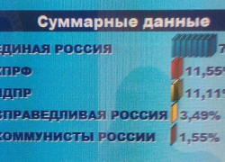 На Кубани заканчивается подсчет голосов единого дня голосования