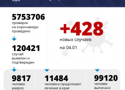 За последние сутки на Кубани более 400 жителей заразились коронавирусом