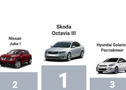 Эксперты рассказали, какие автомобили стоит покупать кубанцам, а какие нет