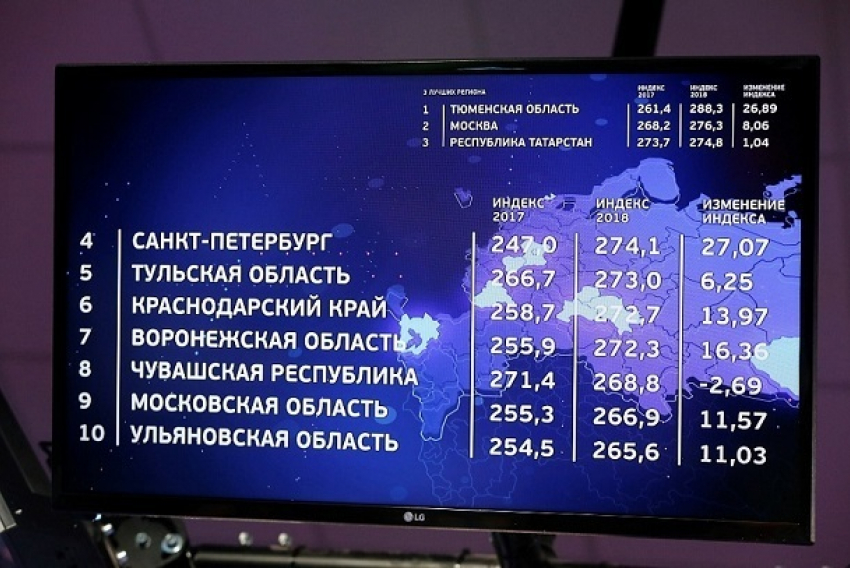 На 6 месте оказалась Кубань в национальном рейтинге состояния инвестиционного климата