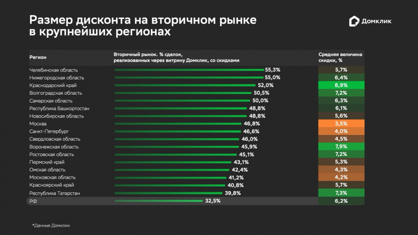 Аналитики Домклик: средний размер дисконта на вторичном рынке Краснодара составил8,9%