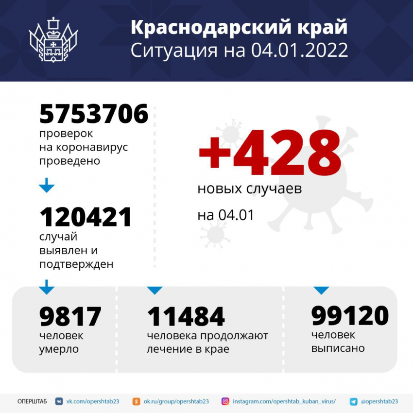 За последние сутки на Кубани более 400 жителей заразились коронавирусом