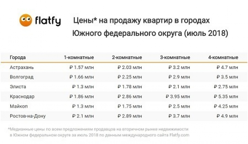 Актуальные цены на квартиры в городах Краснодарского края