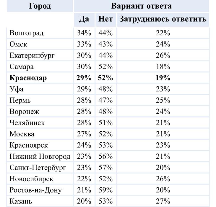 Ростов сколько жителей. Краснодар сколько жителей. Номера жителей Краснодар.